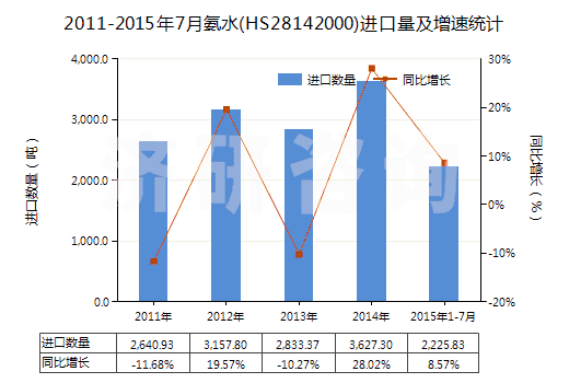 2011-2015年7月氨水(HS28142000)進(jìn)口量及增速統(tǒng)計(jì)